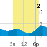 Avalon tide chart for Friday, September 2, 2022