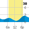 Avalon tide chart for Friday, September 30, 2022