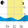 Avalon tide chart for Saturday, September 3, 2022