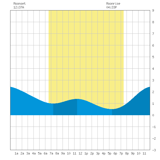 Avalon tide chart for Monday, September 5, 2022