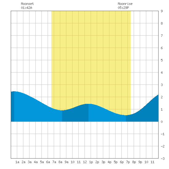 Avalon tide chart for Tuesday, September 6, 2022