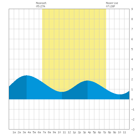 Avalon tide chart for Friday, September 9, 2022
