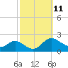 Avalon tide chart for Tuesday, October 11, 2022