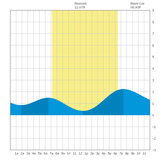 Avalon tide chart for Thursday, October 13, 2022