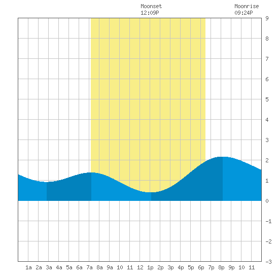 Avalon tide chart for Friday, October 14, 2022