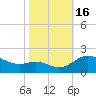 Avalon tide chart for Sunday, October 16, 2022