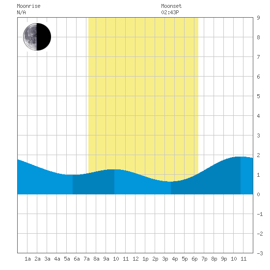 Avalon tide chart for Monday, October 17, 2022
