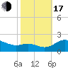 Avalon tide chart for Monday, October 17, 2022