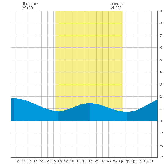 Avalon tide chart for Thursday, October 20, 2022