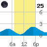Avalon tide chart for Tuesday, October 25, 2022