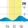 Avalon tide chart for Wednesday, October 26, 2022