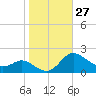 Avalon tide chart for Thursday, October 27, 2022