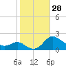 Avalon tide chart for Friday, October 28, 2022