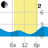 Avalon tide chart for Sunday, October 2, 2022
