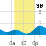 Avalon tide chart for Sunday, October 30, 2022