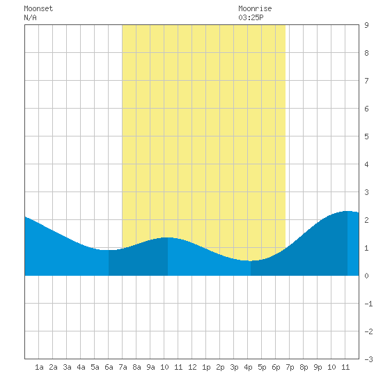 Avalon tide chart for Monday, October 3, 2022