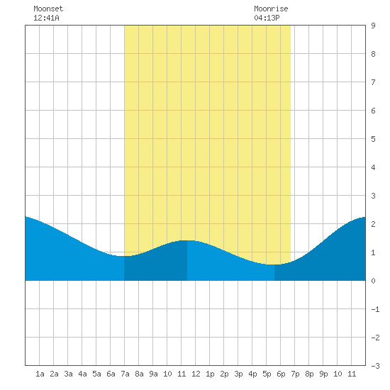 Avalon tide chart for Tuesday, October 4, 2022