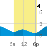 Avalon tide chart for Tuesday, October 4, 2022