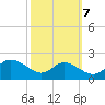 Avalon tide chart for Friday, October 7, 2022