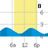 Avalon tide chart for Saturday, October 8, 2022