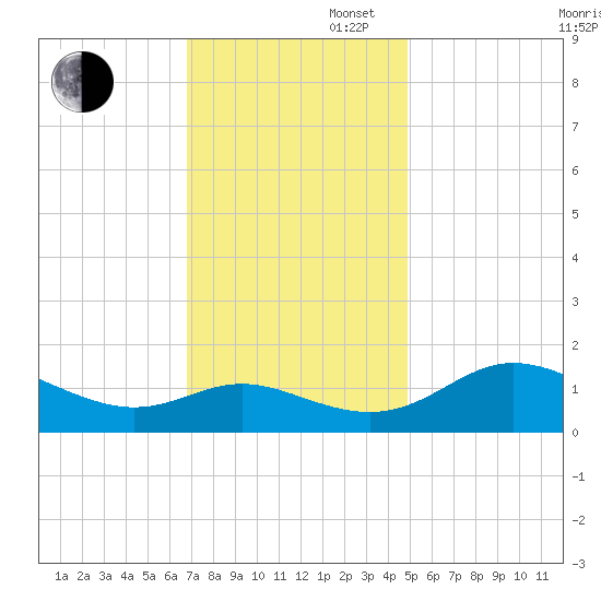 Avalon tide chart for Wednesday, November 16, 2022