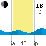 Avalon tide chart for Wednesday, November 16, 2022