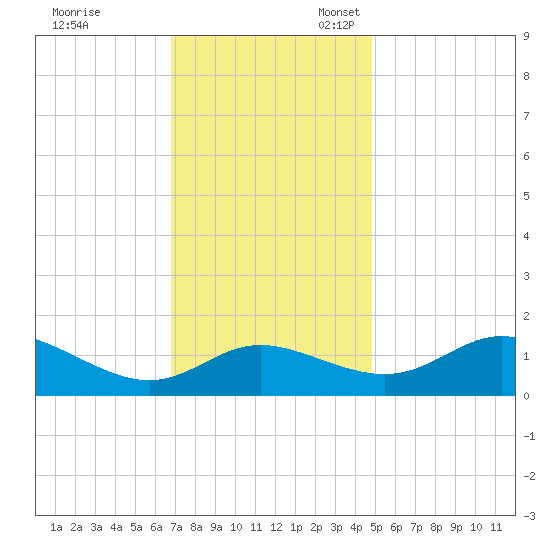 Avalon tide chart for Friday, November 18, 2022