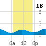Avalon tide chart for Friday, November 18, 2022
