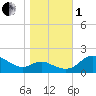 Avalon tide chart for Tuesday, November 1, 2022