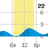 Avalon tide chart for Tuesday, November 22, 2022