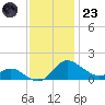 Avalon tide chart for Wednesday, November 23, 2022
