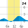 Avalon tide chart for Thursday, November 24, 2022