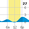 Avalon tide chart for Sunday, November 27, 2022