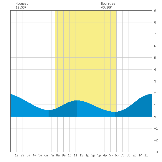 Avalon tide chart for Wednesday, November 2, 2022