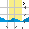 Avalon tide chart for Wednesday, November 2, 2022