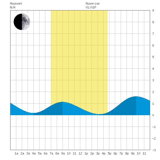 Avalon tide chart for Wednesday, November 30, 2022