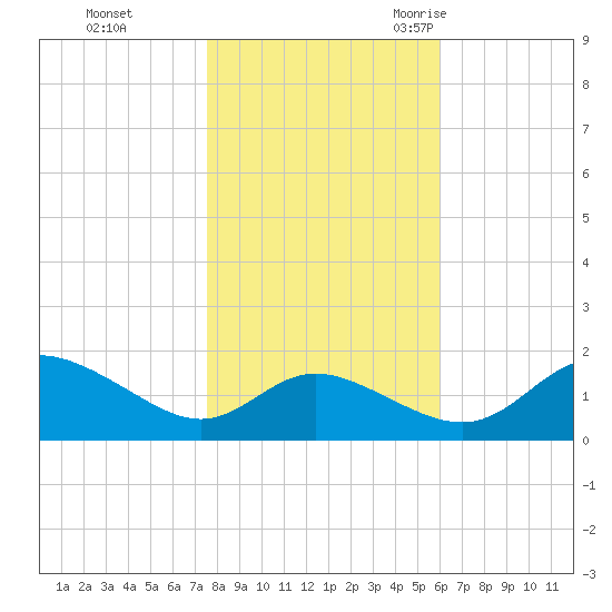 Avalon tide chart for Thursday, November 3, 2022
