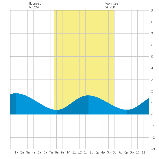 Avalon tide chart for Friday, November 4, 2022