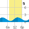 Avalon tide chart for Saturday, November 5, 2022