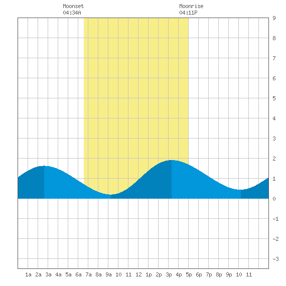 Avalon tide chart for Sunday, November 6, 2022