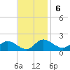Avalon tide chart for Sunday, November 6, 2022
