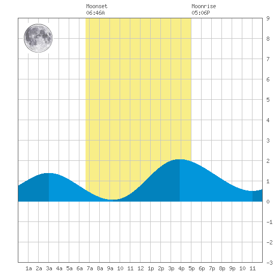 Avalon tide chart for Tuesday, November 8, 2022
