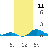 Avalon tide chart for Sunday, December 11, 2022