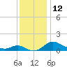 Avalon tide chart for Monday, December 12, 2022