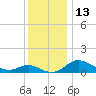 Avalon tide chart for Tuesday, December 13, 2022
