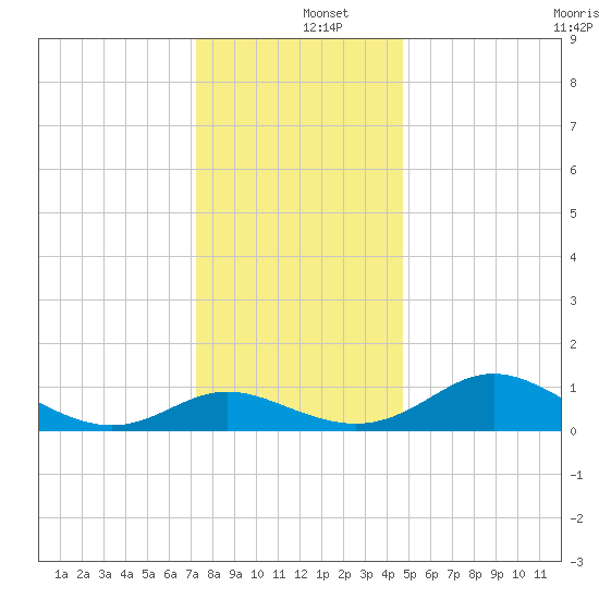 Avalon tide chart for Thursday, December 15, 2022