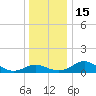 Avalon tide chart for Thursday, December 15, 2022