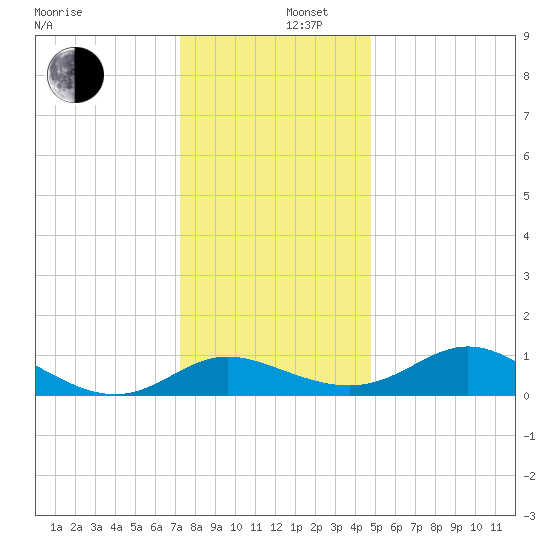 Avalon tide chart for Friday, December 16, 2022