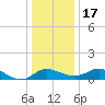 Avalon tide chart for Saturday, December 17, 2022