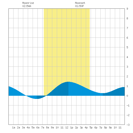 Avalon tide chart for Monday, December 19, 2022